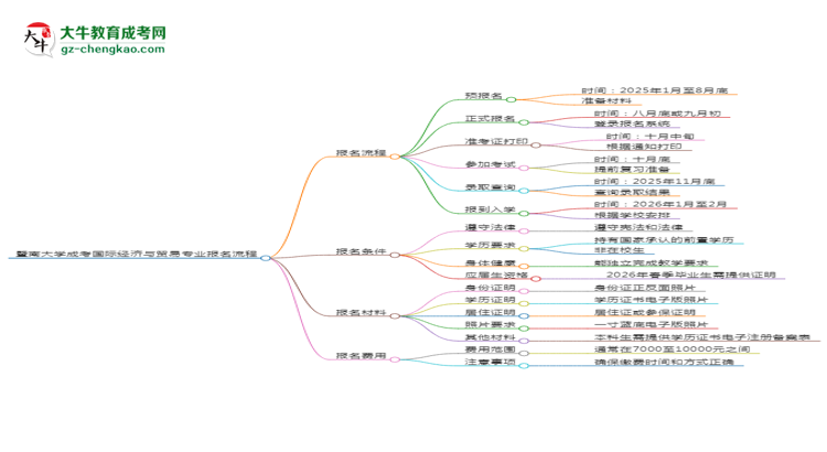 暨南大學(xué)成考國際經(jīng)濟(jì)與貿(mào)易專業(yè)2025年報名流程思維導(dǎo)圖