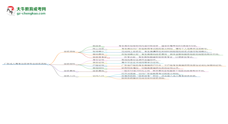 廣東成人高考治安學(xué)專(zhuān)業(yè)2025年報(bào)名流程思維導(dǎo)圖