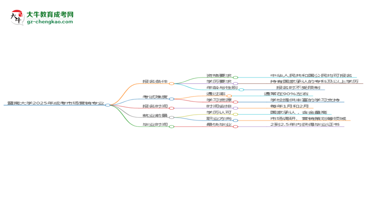 暨南大學2025年成考市場營銷專業(yè)能考研究生嗎？思維導圖