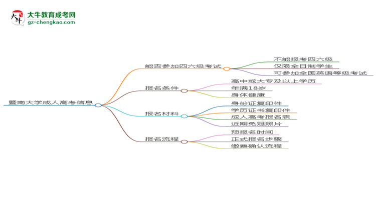 暨南大學(xué)2025年成考工商管理專業(yè)生可不可以考四六級(jí)？思維導(dǎo)圖