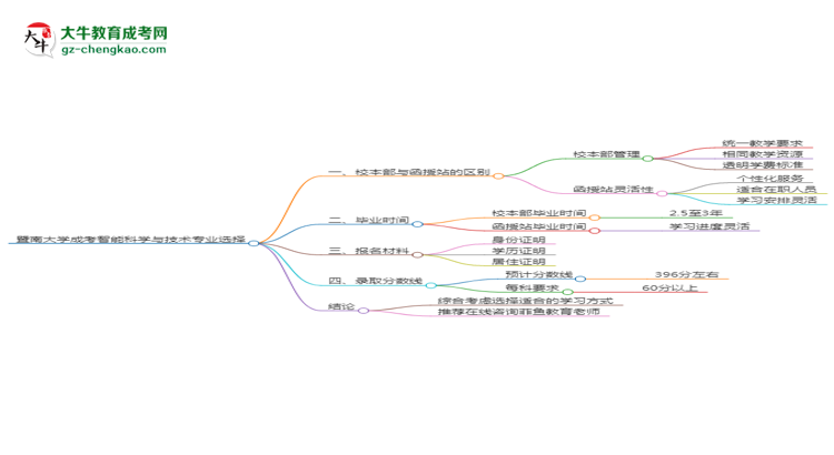 暨南大學(xué)2025年成考智能科學(xué)與技術(shù)專業(yè)校本部和函授站哪個更好？思維導(dǎo)圖