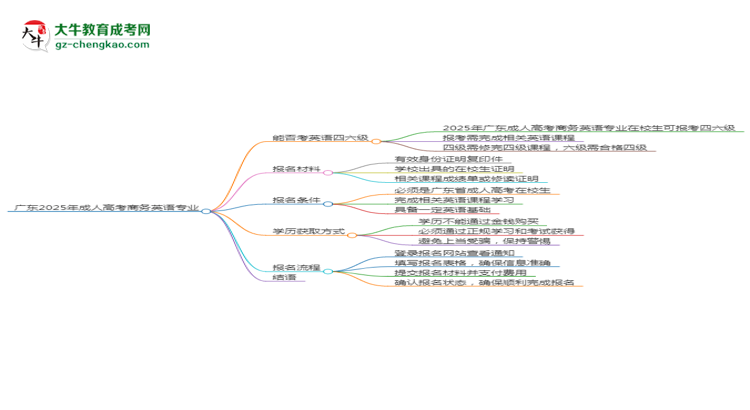 廣東2025年成人高考商務(wù)英語專業(yè)生可不可以考四六級？思維導(dǎo)圖