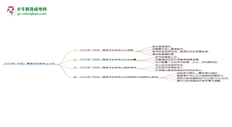 2025年廣東成人高考?xì)v史學(xué)專業(yè)難不難？思維導(dǎo)圖