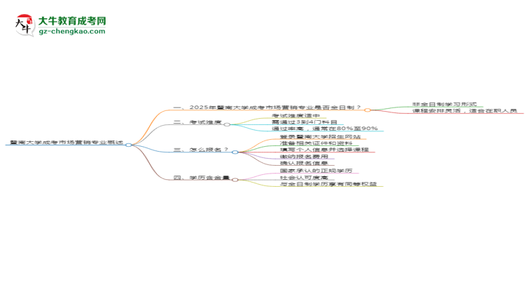 暨南大學(xué)成考市場(chǎng)營(yíng)銷專業(yè)是全日制的嗎？（2025最新）思維導(dǎo)圖