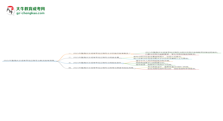 2025年暨南大學成考市場營銷專業(yè)學歷能報考教資嗎？思維導圖