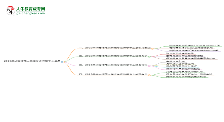 2025年華南師范大學(xué)成考經(jīng)濟(jì)學(xué)專業(yè)錄取分?jǐn)?shù)線是多少？思維導(dǎo)圖