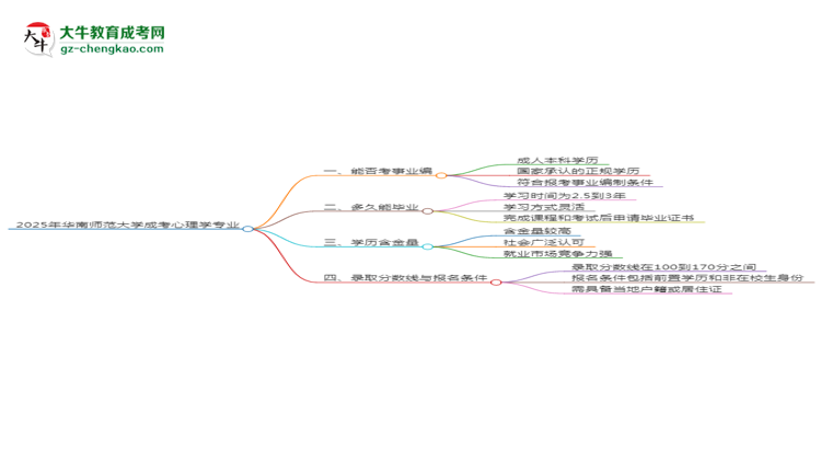 2025年華南師范大學(xué)成考心理學(xué)專業(yè)能考事業(yè)編嗎?思維導(dǎo)圖