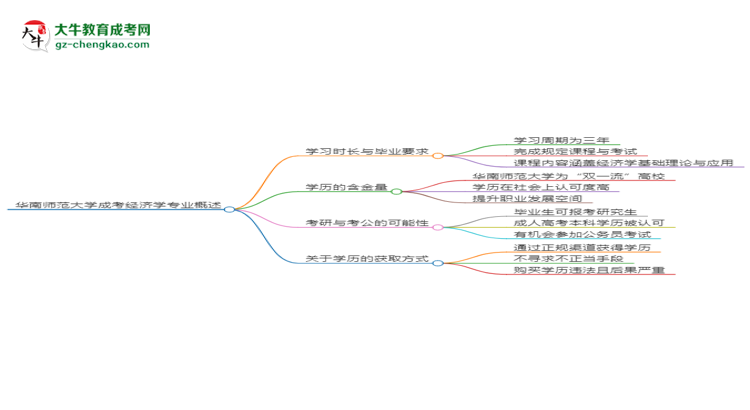 華南師范大學(xué)成考經(jīng)濟(jì)學(xué)專業(yè)需多久完成并拿證？（2025年新）思維導(dǎo)圖