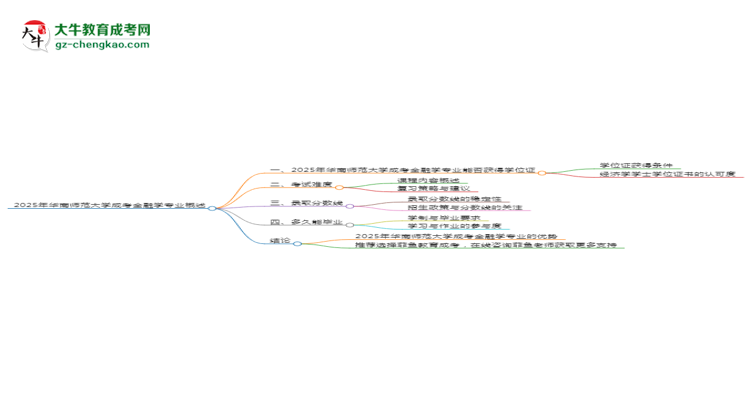 2025年華南師范大學(xué)成考金融學(xué)專業(yè)能拿學(xué)位證嗎？思維導(dǎo)圖