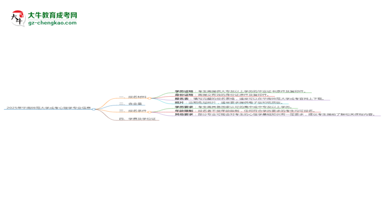 2025年華南師范大學成考心理學專業(yè)報名材料需要什么？思維導圖
