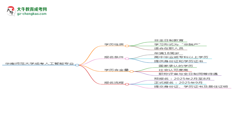 華南師范大學(xué)成考人工智能專業(yè)是全日制的嗎？（2025最新）思維導(dǎo)圖