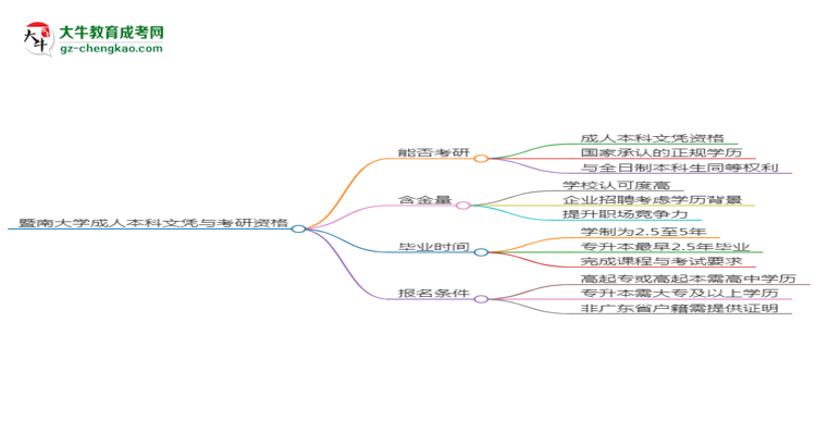 暨南大學(xué)2025年成考人力資源管理專業(yè)能考研究生嗎？思維導(dǎo)圖