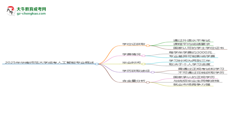 2025年華南師范大學(xué)成考人工智能專業(yè)能拿學(xué)位證嗎？思維導(dǎo)圖