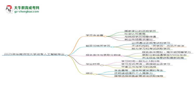 2025年華南師范大學成考人工智能專業(yè)學歷的含金量怎么樣？思維導圖