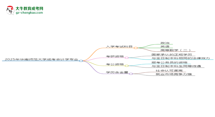 2025年華南師范大學(xué)成考會(huì)計(jì)學(xué)專業(yè)入學(xué)考試科目有哪些？思維導(dǎo)圖