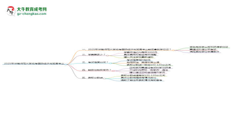2025年華南師范大學(xué)成考國際經(jīng)濟(jì)與貿(mào)易專業(yè)能拿學(xué)位證嗎？思維導(dǎo)圖