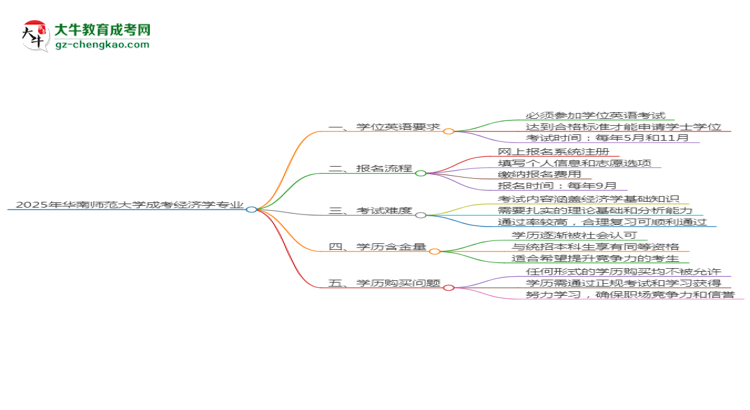 2025年華南師范大學(xué)成考經(jīng)濟(jì)學(xué)專業(yè)要考學(xué)位英語(yǔ)嗎？思維導(dǎo)圖