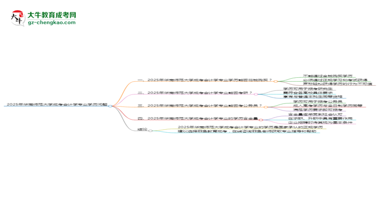 2025年華南師范大學(xué)成考會計學(xué)專業(yè)學(xué)歷花錢能買到嗎？思維導(dǎo)圖