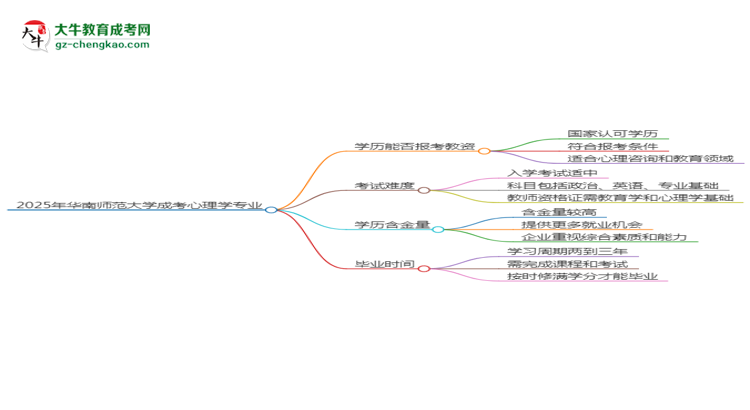 2025年華南師范大學成考心理學專業(yè)學歷能報考教資嗎？思維導圖