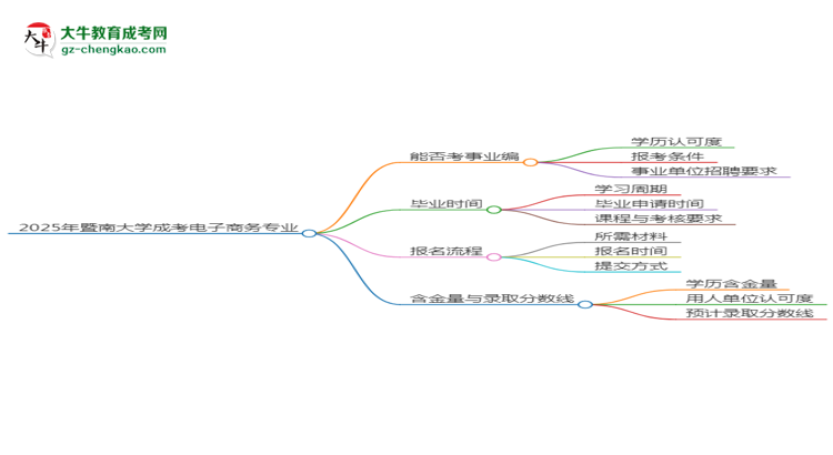 2025年暨南大學(xué)成考電子商務(wù)專業(yè)能考事業(yè)編嗎？思維導(dǎo)圖