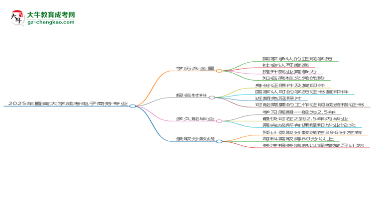 2025年暨南大學(xué)成考電子商務(wù)專業(yè)學(xué)歷的含金量怎么樣？思維導(dǎo)圖