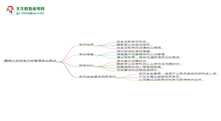 暨南大學(xué)成考行政管理專業(yè)是全日制的嗎？（2025最新）思維導(dǎo)圖