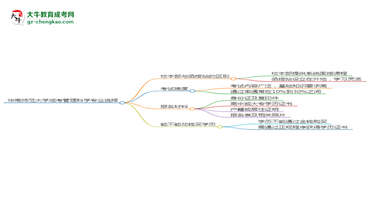 華南師范大學2025年成考管理科學專業(yè)校本部和函授站哪個更好?思維導圖