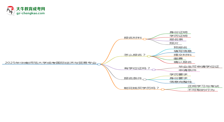 2025年華南師范大學(xué)成考國(guó)際經(jīng)濟(jì)與貿(mào)易專業(yè)報(bào)名材料需要什么？思維導(dǎo)圖