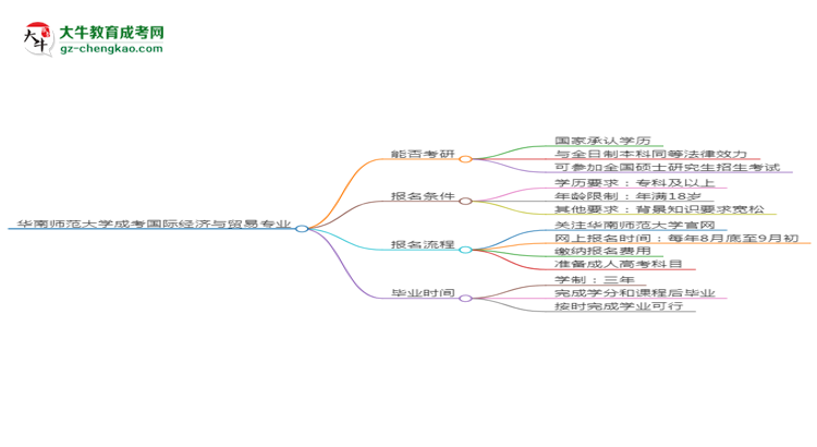 華南師范大學(xué)2025年成考國際經(jīng)濟(jì)與貿(mào)易專業(yè)能考研究生嗎？思維導(dǎo)圖
