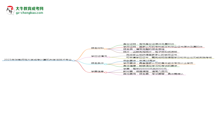 2025年華南師范大學成考計算機科學與技術(shù)專業(yè)報名材料需要什么？思維導圖