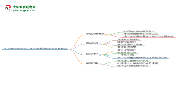 2025年華南師范大學(xué)成考國(guó)際經(jīng)濟(jì)與貿(mào)易專業(yè)要考學(xué)位英語(yǔ)嗎?思維導(dǎo)圖
