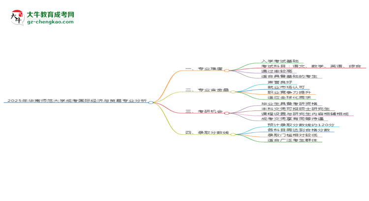 2025年華南師范大學成考國際經(jīng)濟與貿(mào)易專業(yè)難不難？思維導圖