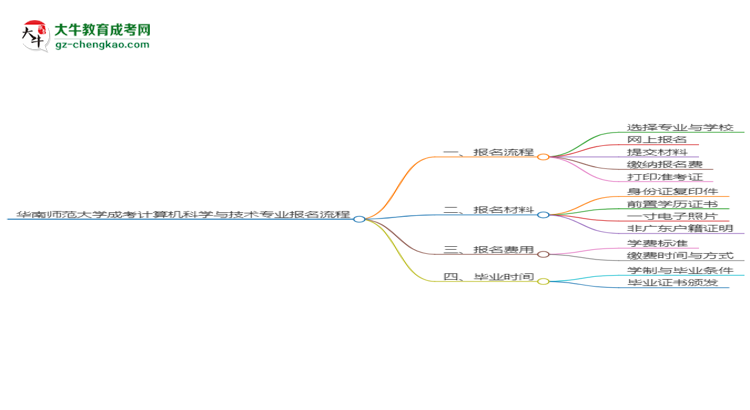 華南師范大學(xué)成考計算機科學(xué)與技術(shù)專業(yè)2025年報名流程思維導(dǎo)圖