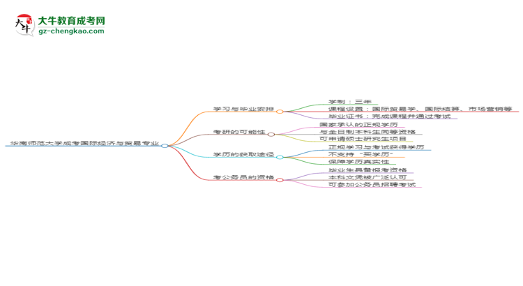 華南師范大學(xué)成考國際經(jīng)濟(jì)與貿(mào)易專業(yè)需多久完成并拿證？（2025年新）思維導(dǎo)圖