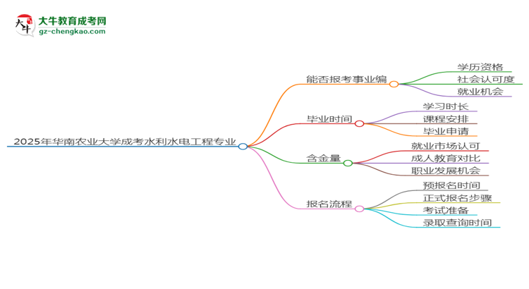 2025年華南農(nóng)業(yè)大學(xué)成考水利水電工程專業(yè)能考事業(yè)編嗎？思維導(dǎo)圖