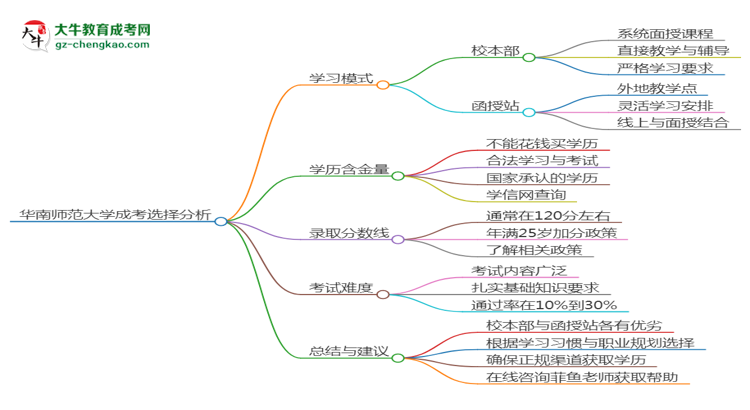 華南師范大學(xué)2025年成考英語專業(yè)校本部和函授站哪個更好？思維導(dǎo)圖