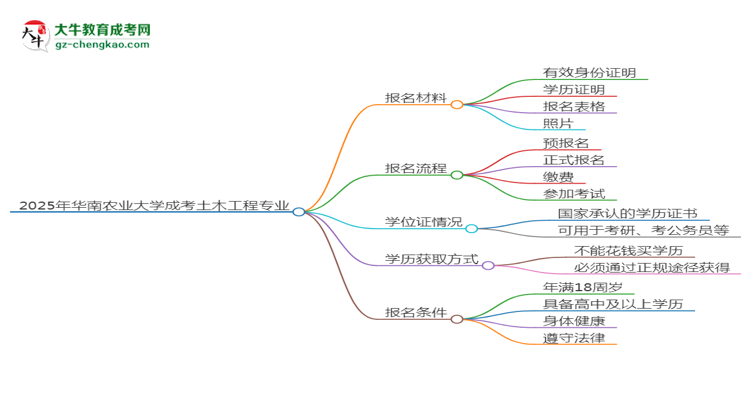 2025年華南農(nóng)業(yè)大學(xué)成考土木工程專業(yè)報(bào)名材料需要什么？思維導(dǎo)圖