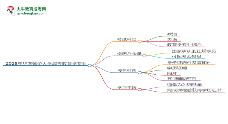 2025年華南師范大學成考教育學專業(yè)入學考試科目有哪些？思維導圖
