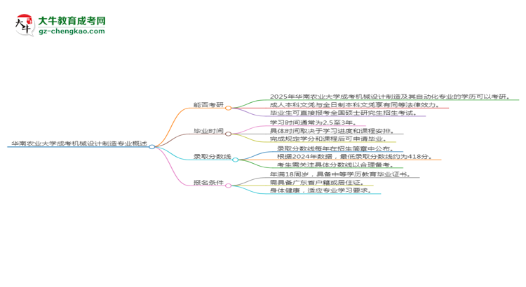 華南農(nóng)業(yè)大學2025年成考機械設(shè)計制造及其自動化專業(yè)能考研究生嗎？思維導圖