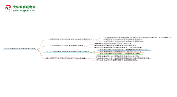 2025年華南師范大學(xué)成考法學(xué)專業(yè)能拿學(xué)位證嗎？思維導(dǎo)圖