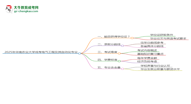 2025年華南農(nóng)業(yè)大學(xué)成考電氣工程及其自動(dòng)化專業(yè)能拿學(xué)位證嗎？思維導(dǎo)圖