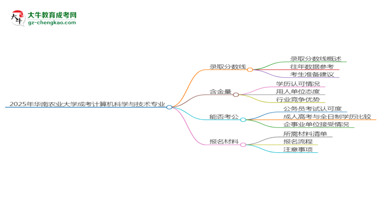2025年華南農(nóng)業(yè)大學(xué)成考計(jì)算機(jī)科學(xué)與技術(shù)專業(yè)錄取分?jǐn)?shù)線是多少？思維導(dǎo)圖
