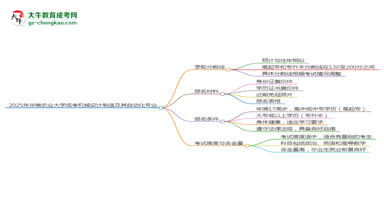 2025年華南農(nóng)業(yè)大學成考機械設(shè)計制造及其自動化專業(yè)錄取分數(shù)線是多少？思維導圖