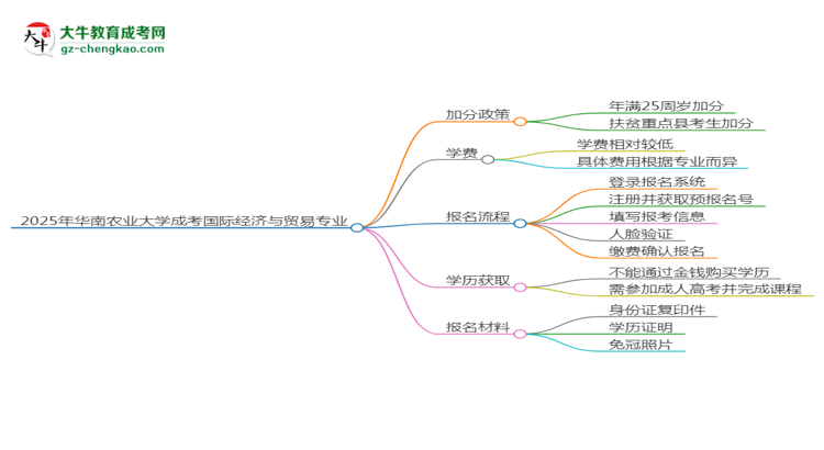 2025年華南農(nóng)業(yè)大學(xué)成考國際經(jīng)濟(jì)與貿(mào)易專業(yè)最新加分政策及條件思維導(dǎo)圖