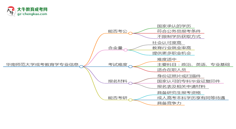 華南師范大學2025年成考教育學專業(yè)學歷能考公嗎？思維導圖