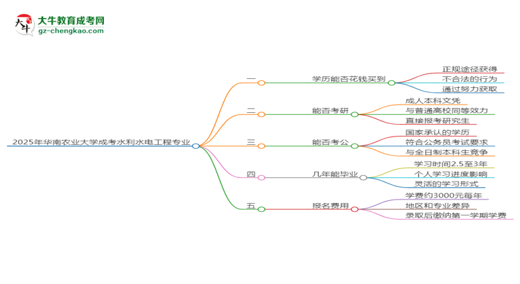 2025年華南農業(yè)大學成考水利水電工程專業(yè)學歷花錢能買到嗎？思維導圖