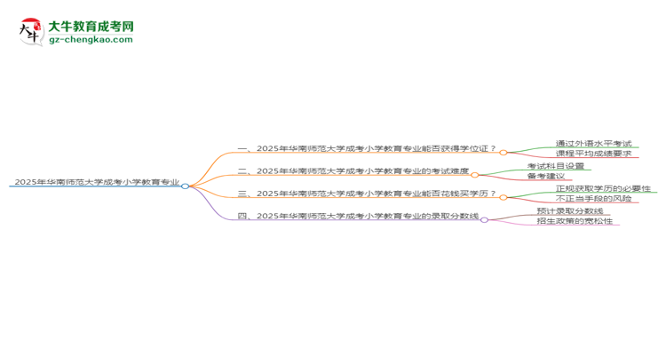 2025年華南師范大學成考小學教育專業(yè)能拿學位證嗎？思維導圖