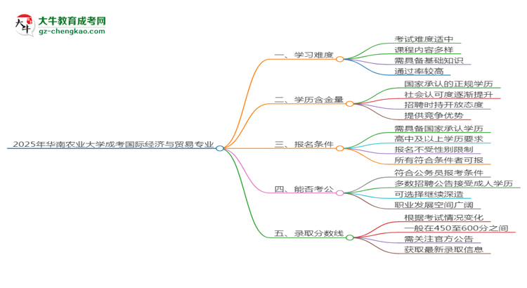 2025年華南農(nóng)業(yè)大學(xué)成考國際經(jīng)濟(jì)與貿(mào)易專業(yè)難不難？思維導(dǎo)圖