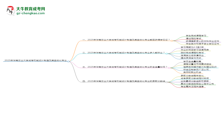 2025年華南農(nóng)業(yè)大學(xué)成考機(jī)械設(shè)計制造及其自動化專業(yè)能拿學(xué)位證嗎？思維導(dǎo)圖