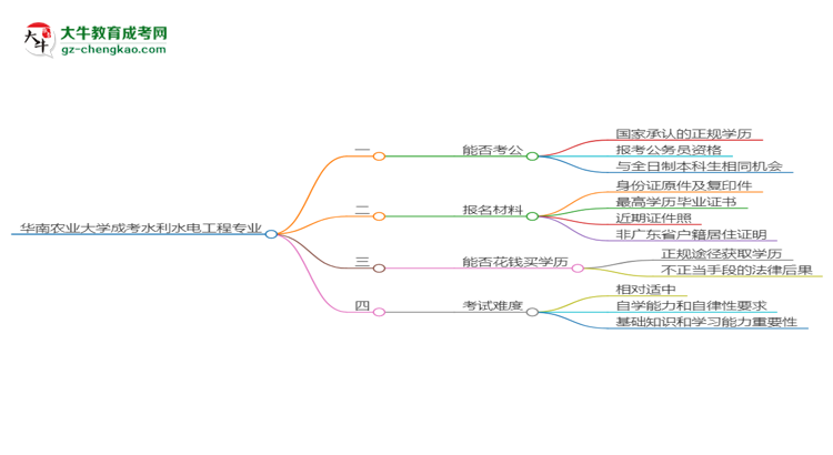 華南農(nóng)業(yè)大學(xué)2025年成考水利水電工程專業(yè)學(xué)歷能考公嗎？思維導(dǎo)圖